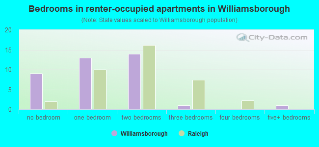 Bedrooms in renter-occupied apartments in Williamsborough