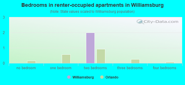 Bedrooms in renter-occupied apartments in Williamsburg