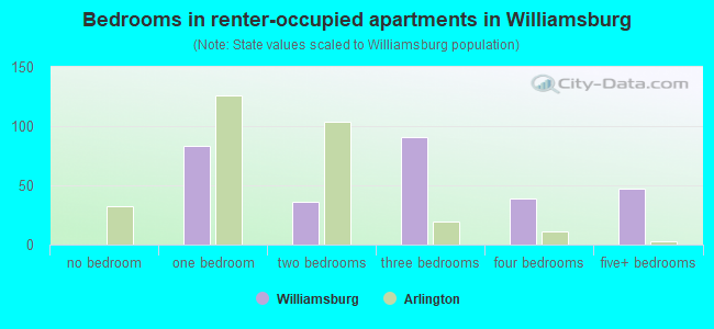 Bedrooms in renter-occupied apartments in Williamsburg