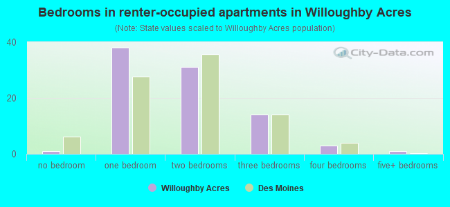 Bedrooms in renter-occupied apartments in Willoughby Acres