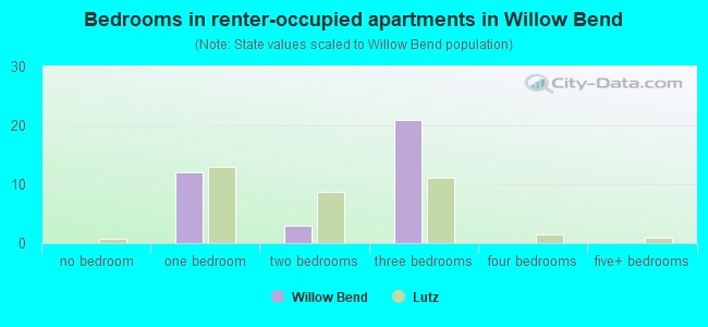 Bedrooms in renter-occupied apartments in Willow Bend