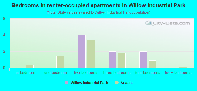 Bedrooms in renter-occupied apartments in Willow Industrial Park