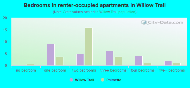 Bedrooms in renter-occupied apartments in Willow Trail