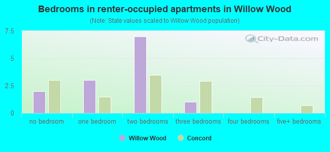 Bedrooms in renter-occupied apartments in Willow Wood