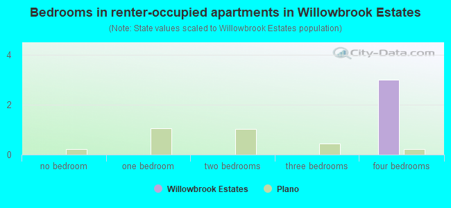 Bedrooms in renter-occupied apartments in Willowbrook Estates