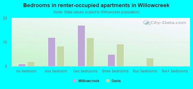 Bedrooms in renter-occupied apartments in Willowcreek