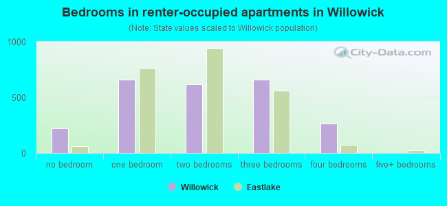 Bedrooms in renter-occupied apartments in Willowick