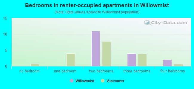 Bedrooms in renter-occupied apartments in Willowmist