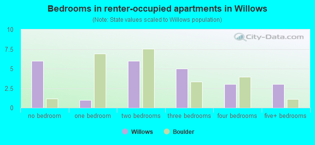 Bedrooms in renter-occupied apartments in Willows