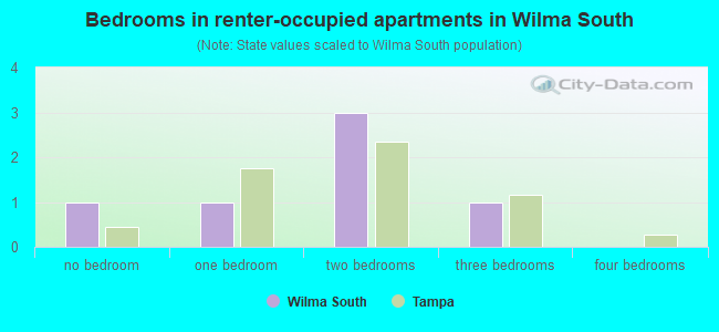 Bedrooms in renter-occupied apartments in Wilma South