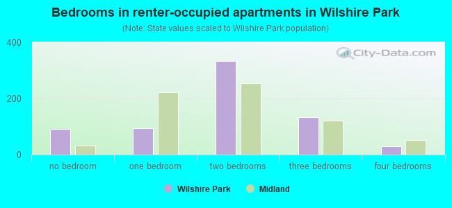 Bedrooms in renter-occupied apartments in Wilshire Park