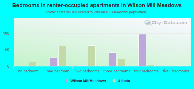 Bedrooms in renter-occupied apartments in Wilson Mill Meadows