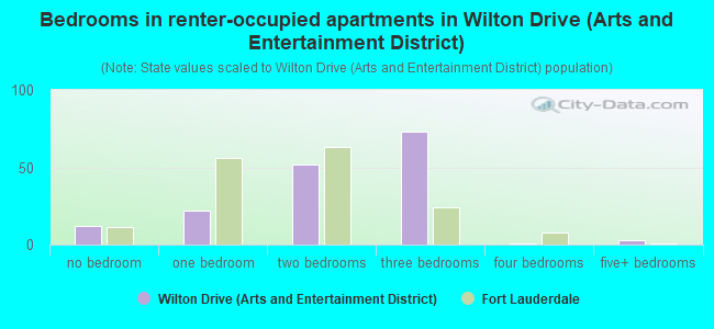 Bedrooms in renter-occupied apartments in Wilton Drive (Arts and Entertainment District)