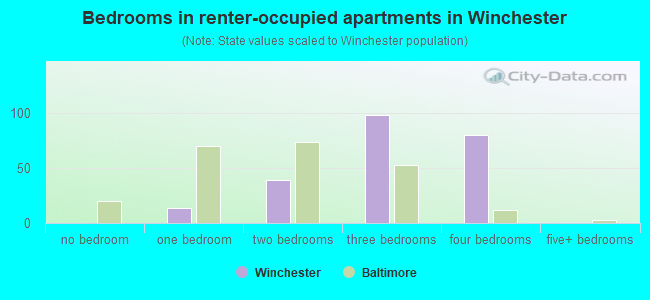 Bedrooms in renter-occupied apartments in Winchester