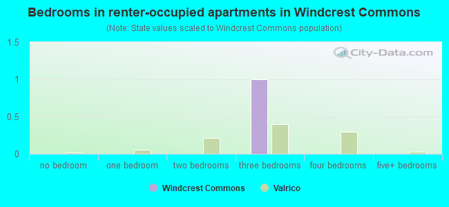 Bedrooms in renter-occupied apartments in Windcrest Commons