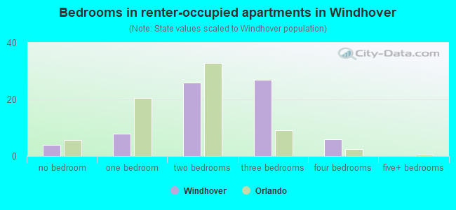 Bedrooms in renter-occupied apartments in Windhover