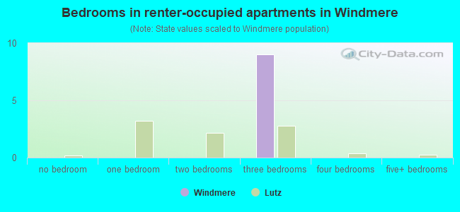 Bedrooms in renter-occupied apartments in Windmere