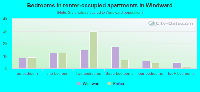 Bedrooms in renter-occupied apartments in Windward