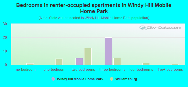 Bedrooms in renter-occupied apartments in Windy Hill Mobile Home Park