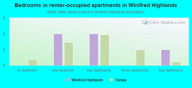 Bedrooms in renter-occupied apartments in Winifred Highlands