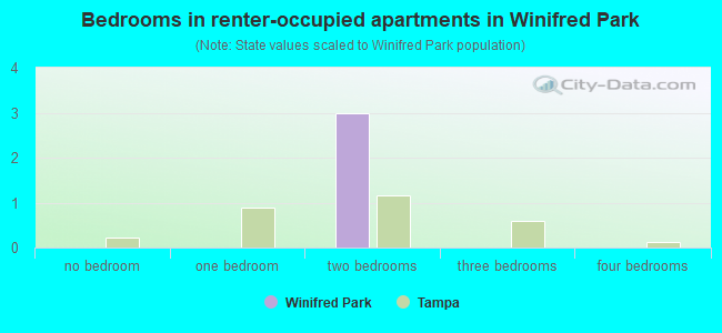 Bedrooms in renter-occupied apartments in Winifred Park