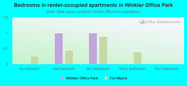 Bedrooms in renter-occupied apartments in Winkler Office Park