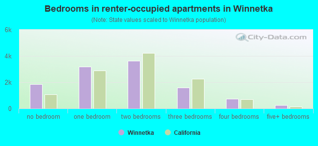 Bedrooms in renter-occupied apartments in Winnetka