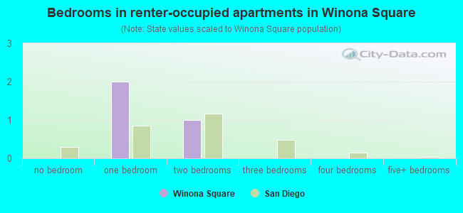 Bedrooms in renter-occupied apartments in Winona Square