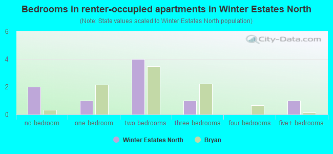 Bedrooms in renter-occupied apartments in Winter Estates North