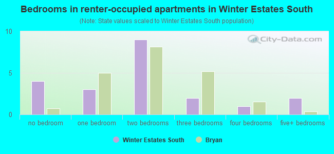Bedrooms in renter-occupied apartments in Winter Estates South