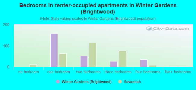 Bedrooms in renter-occupied apartments in Winter Gardens (Brightwood)