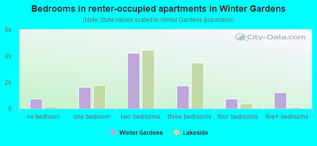 Bedrooms in renter-occupied apartments in Winter Gardens