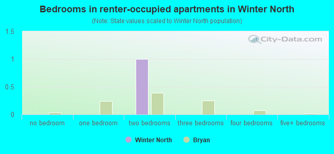 Bedrooms in renter-occupied apartments in Winter North