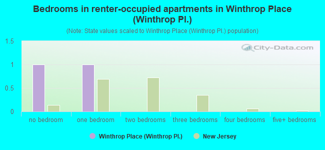 Bedrooms in renter-occupied apartments in Winthrop Place (Winthrop Pl.)