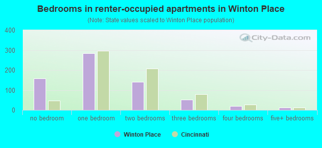 Bedrooms in renter-occupied apartments in Winton Place