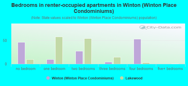 Bedrooms in renter-occupied apartments in Winton (Winton Place Condominiums)