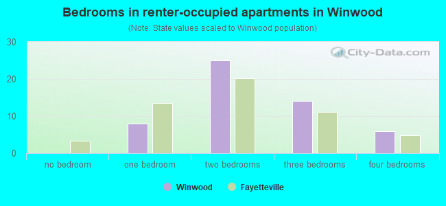 Bedrooms in renter-occupied apartments in Winwood