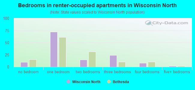 Bedrooms in renter-occupied apartments in Wisconsin North