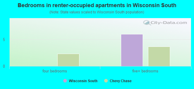 Bedrooms in renter-occupied apartments in Wisconsin South