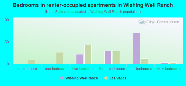 Bedrooms in renter-occupied apartments in Wishing Well Ranch