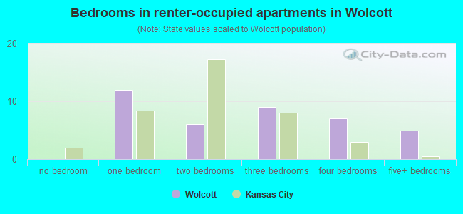 Bedrooms in renter-occupied apartments in Wolcott