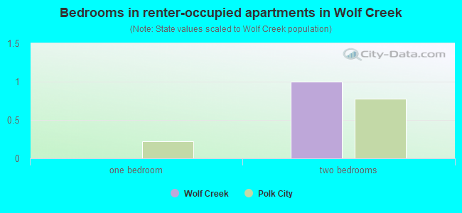 Bedrooms in renter-occupied apartments in Wolf Creek
