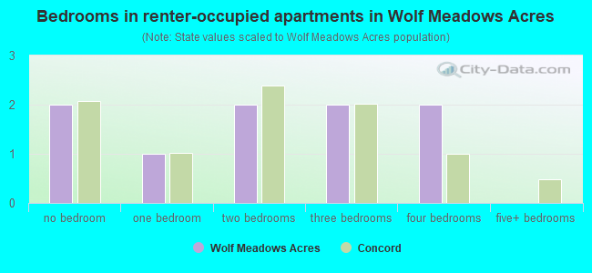 Bedrooms in renter-occupied apartments in Wolf Meadows Acres