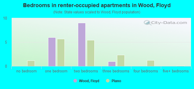Bedrooms in renter-occupied apartments in Wood, Floyd