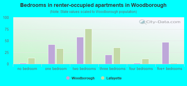 Bedrooms in renter-occupied apartments in Woodborough