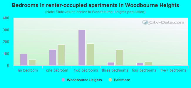 Bedrooms in renter-occupied apartments in Woodbourne Heights