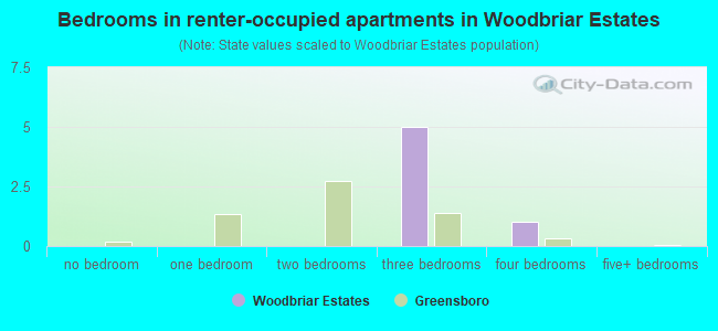 Bedrooms in renter-occupied apartments in Woodbriar Estates