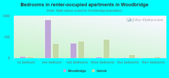 Bedrooms in renter-occupied apartments in Woodbridge