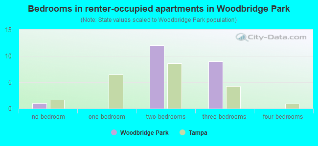 Bedrooms in renter-occupied apartments in Woodbridge Park