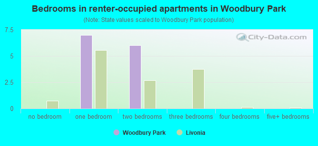Bedrooms in renter-occupied apartments in Woodbury Park